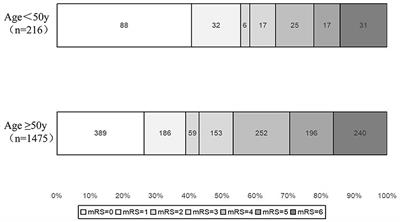 Endovascular treatment for young patients with acute large vessel occlusion stroke in China: analysis of the ANGEL-ACT registry